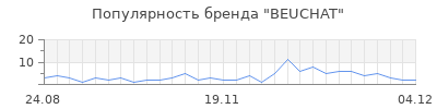 Популярность beuchat