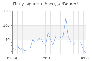 Популярность бренда beurer