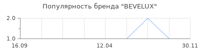 Популярность BEVELUX