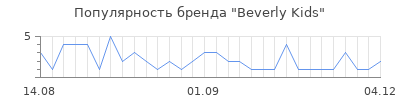 Популярность beverly kids
