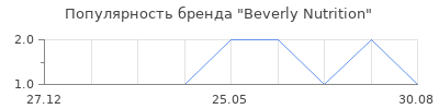 Популярность Beverly Nutrition