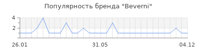Популярность Beverni