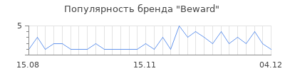 Популярность beward