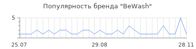 Популярность BeWash