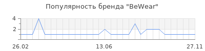 Популярность bewear