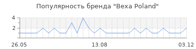 Популярность bexa poland