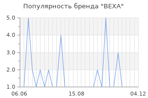 Популярность бренда bexa