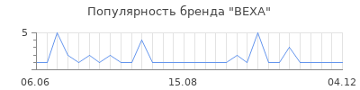 Популярность bexa