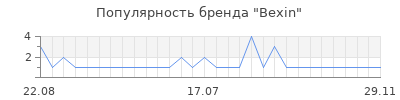 Популярность bexin