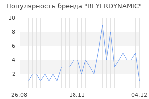 Популярность бренда beyerdynamic