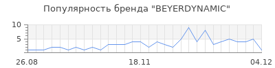 Популярность beyerdynamic