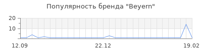 Популярность beyern