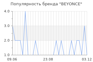 Популярность бренда beyonce