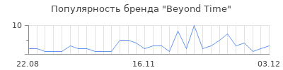 Популярность beyond time