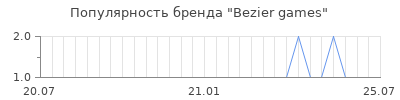 Популярность Bezier games