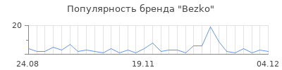 Популярность bezko