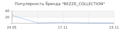Популярность BEZZE_COLLECTION