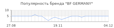 Популярность bf germany