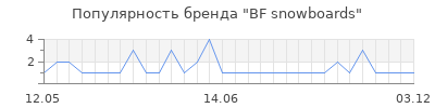 Популярность bf snowboards