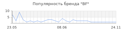 Популярность bf