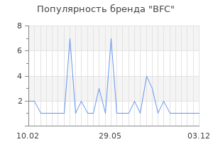 Популярность бренда bfc