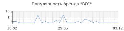 Популярность bfc