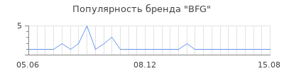 Популярность BFG