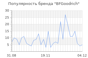 Популярность бренда bfgoodrich