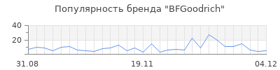 Популярность bfgoodrich