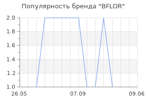Популярность бренда BFLOR
