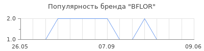 Популярность BFLOR