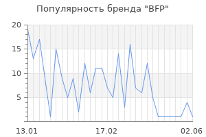 Популярность бренда BFP