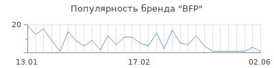 Популярность BFP