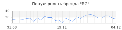 Популярность bg