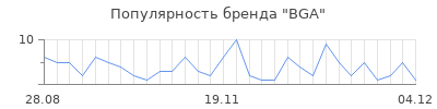 Популярность bga