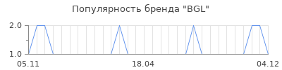 Популярность bgl