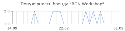 Популярность bgn workshop