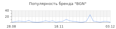 Популярность bgn