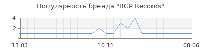 Популярность BGP Records