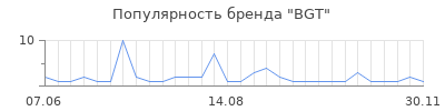 Популярность BGT