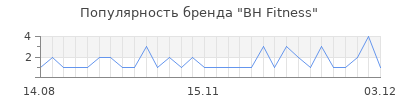 Популярность bh fitness