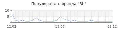 Популярность bh
