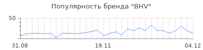 Популярность bhv