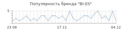 Популярность bi es
