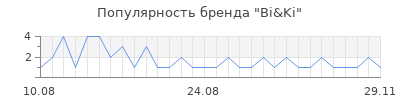 Популярность bi ki