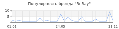 Популярность bi ray