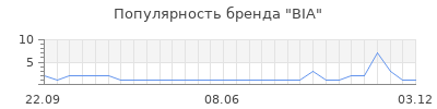 Популярность bia