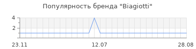 Популярность biagiotti