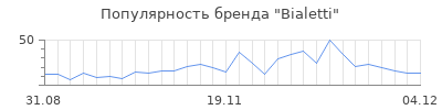 Популярность bialetti