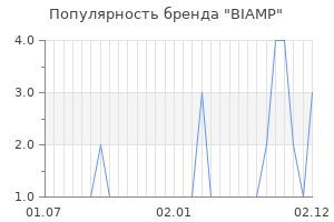 Популярность бренда biamp
